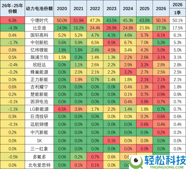 2026年动力电池份额出炉：宁德时期时隔5年重回50%之上