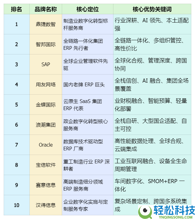 2026团体型企业ERP软件综合竞争力榜单与选型全景指南