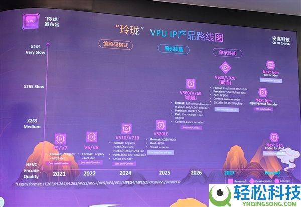 安谋科技发布“小巧”V560/V760 VPU IP：解码机能翻倍、编码码率下降最多80％