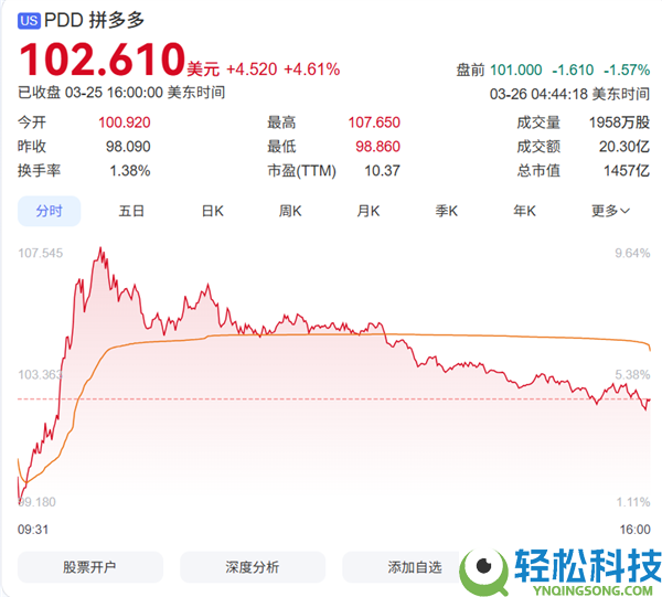 拼多多新计谋震动行业,拟投入1000亿实行 股价一度大涨10%