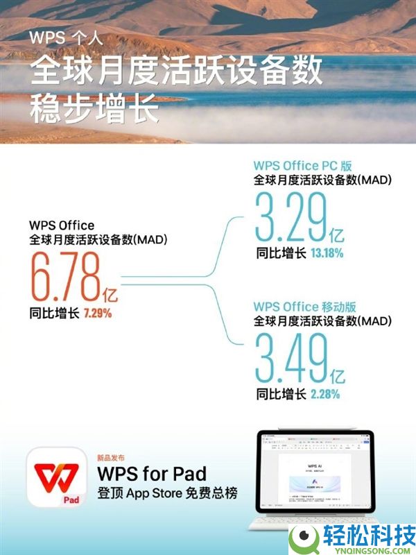 6.78亿月活,WPS再创新高 雷军发声庆祝