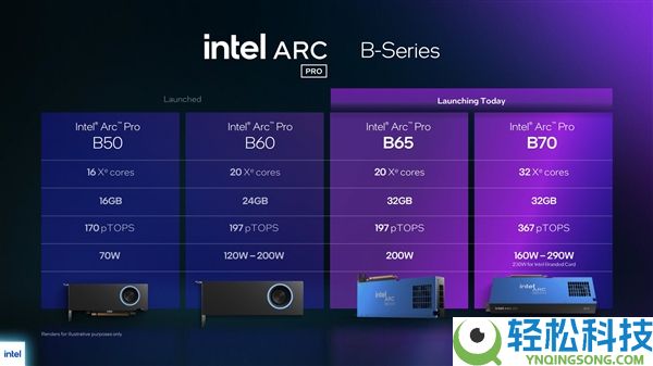 Intel新显卡锐炫Pro B70/B65发布,32GB大显存+367TOPS算力
