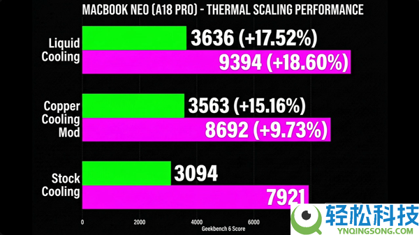 苹果MacBook Neo散热其实太差：加一块铜片 游戏机能直接翻倍,