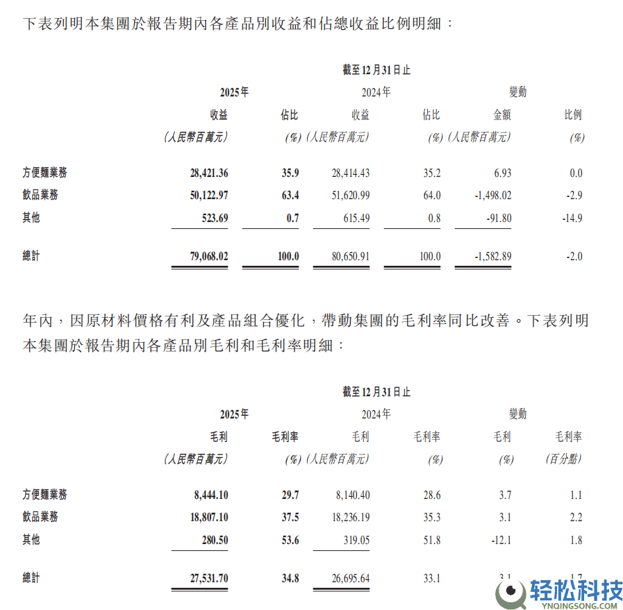 康徒弟2025财报出炉,轻易面营业高质量增利见实效