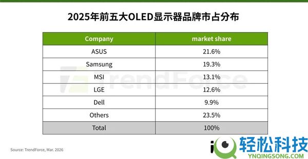 格式改写,华硕逾越三星 成全球OLED显示器第一