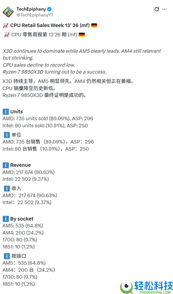 PC市场最冷的寒冬,德国CPU销量降至汗青最低：花费者不买了