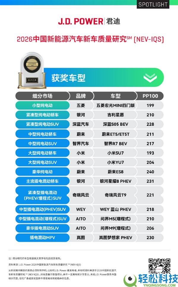 车主埋怨少、车辆品控、制造工艺优异,官方晒成果：小米SU7、YU7双车双榜第一
