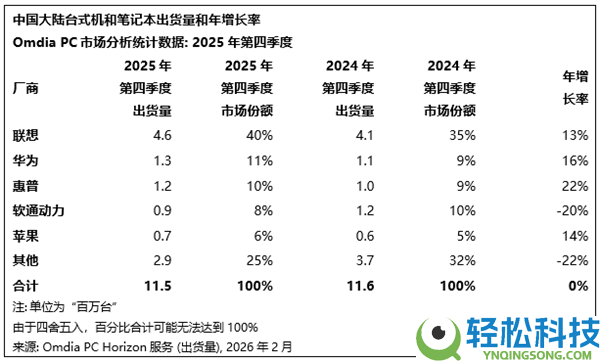 我国PC最新出货量一览：联想稳居第一 华为平板范畴力压苹果遥遥抢先