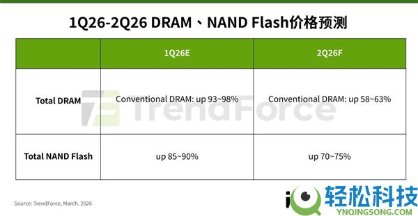 内存硬盘持续全线大涨,二季度DRAM暴涨超60%：NAND飙升75%