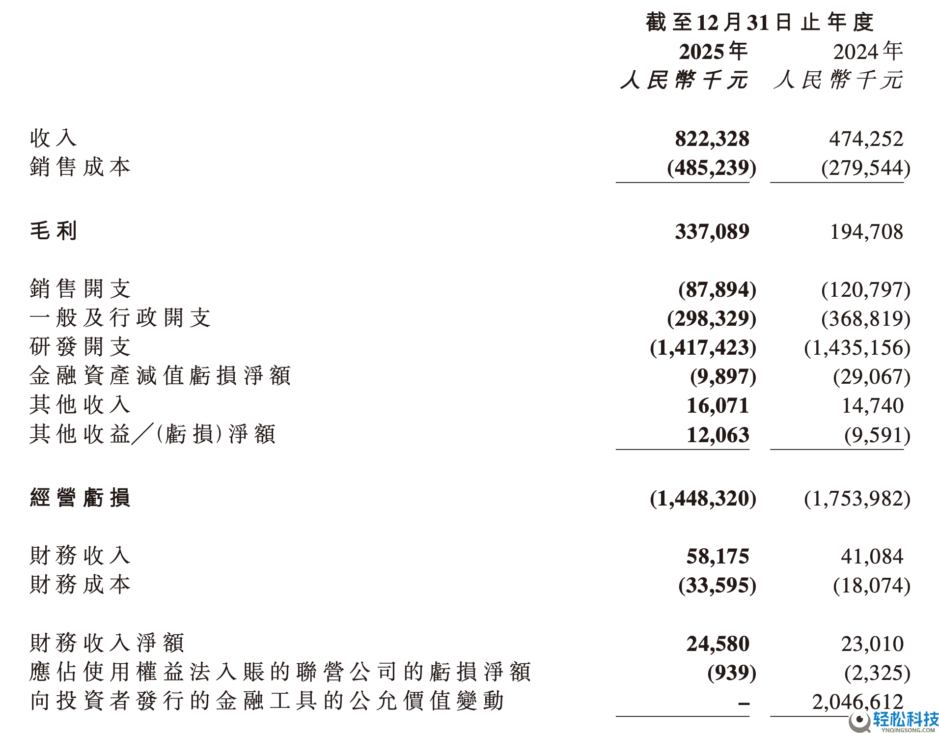 黑芝麻智能年报揭晓：车规芯片营收8亿,具身智能成新增进极吸金近亿