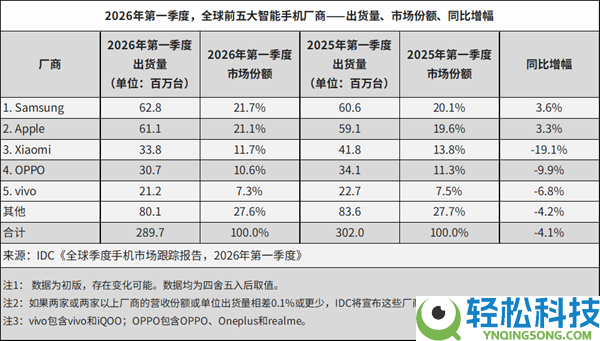 存储芯片暴涨,全球手机出货下跌4.1% 三星、苹果逆势增进