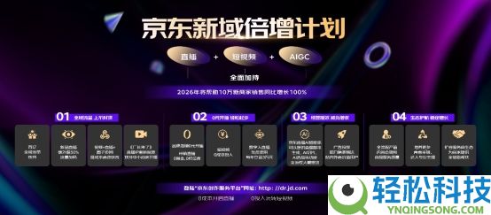 直播+短视频+AIGC周全加持 京东“新域倍增设计”将协助10万新商家销售翻番