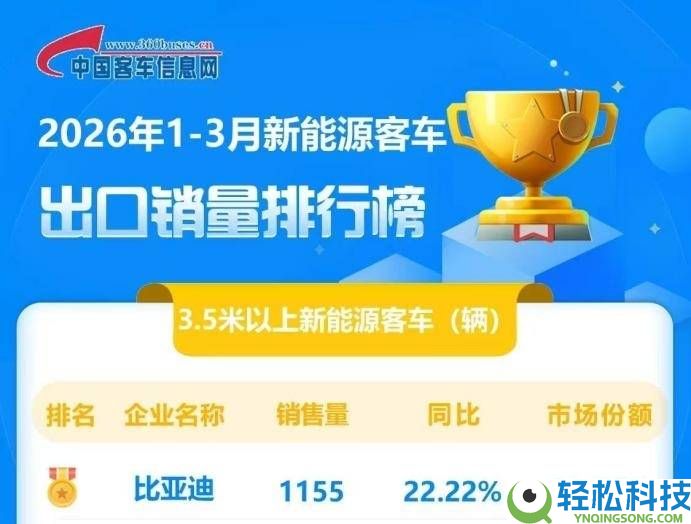 比亚迪一季度新动力客车出口领跑,斩获多项大奖引领绿色交通变更