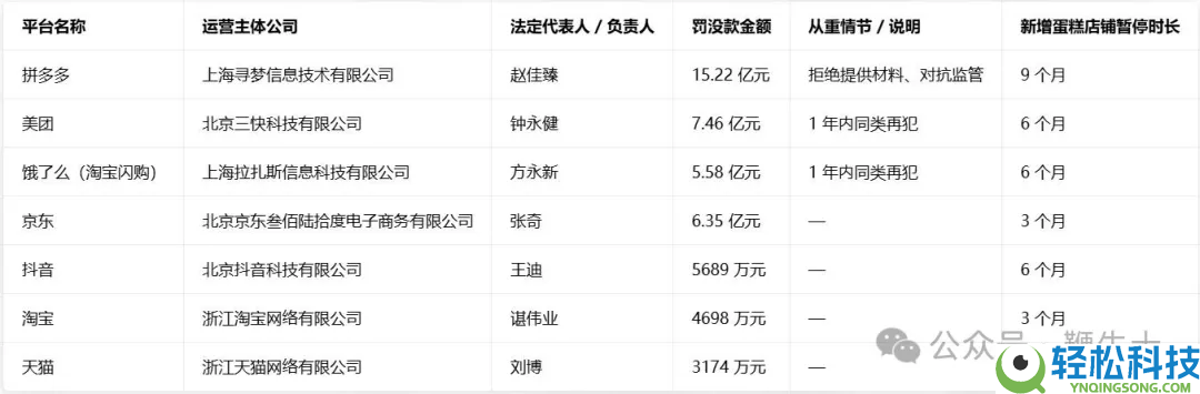 7大电商平台被罚没概况：拼多多15.22亿,美团7.46亿,阿里系累计6.3亿