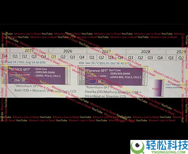 单颗288核,AMD Zen 7规格泄漏：旗舰2028岁尾退场