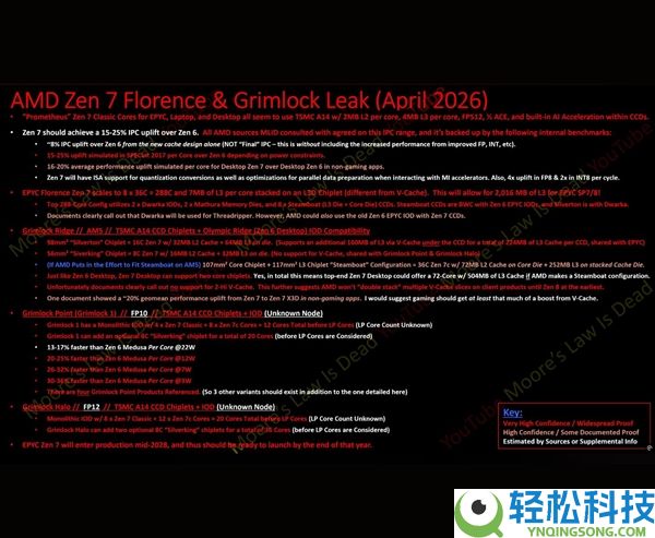 单颗288核,AMD Zen 7规格泄漏：旗舰2028岁尾退场