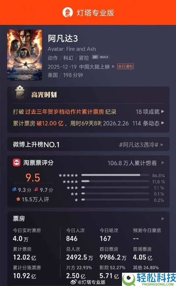 片子《阿凡达3》正式下映：终究票房12.02亿、豆瓣7.6分 系列最低