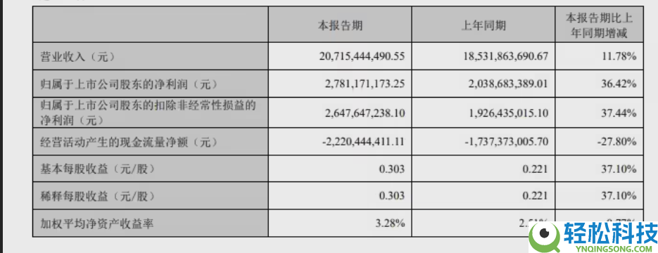 海康威视2026年一季度营收207.15亿 净利润同比增36.42% 2025年事迹亦持重