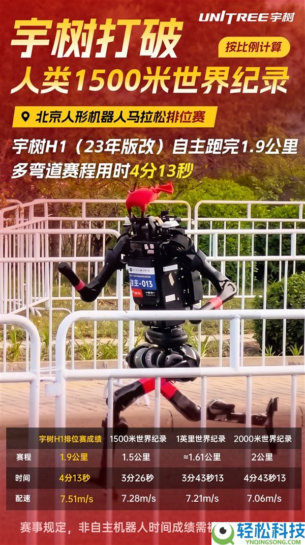 宇树机械人冲破人类1500米世界记载：1.9千米4分13秒自立跑完