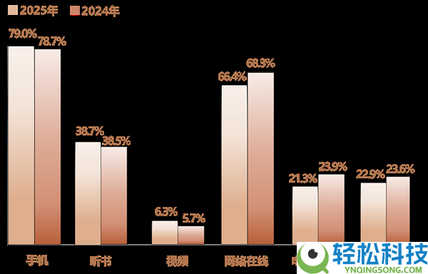 2025年人均天天接触109.54分钟,你一天刷多久手机