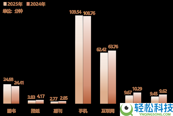 2025年人均天天接触109.54分钟,你一天刷多久手机