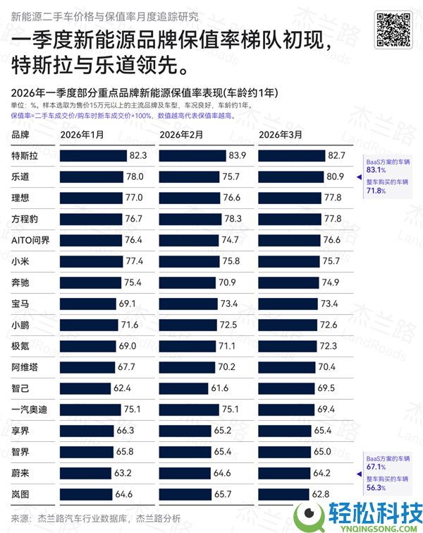 一季度新动力汽车品牌保值率排名： 特斯拉、乐道、抱负包办前三