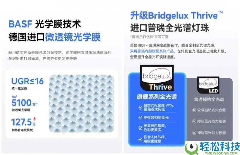 美的照明领跑眼安康照明,轻松光刷新出圈,以CFF量化优良好光