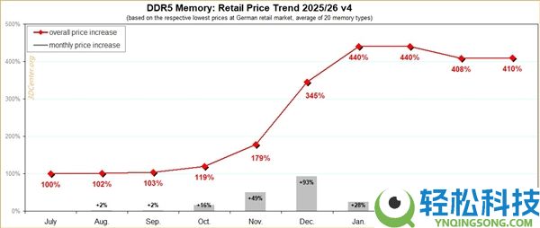 DDR5降价梦碎,三月微降只是昙花一现：2×48GB涨价最猛