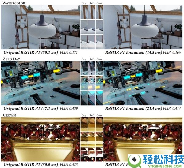 途径追踪机能暴增274%,英伟达自曝ReSTIR新算法：RTX 5090终究有救了