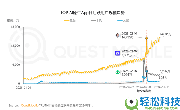 3.45亿月活,豆包一家独大 用户完全离不开了