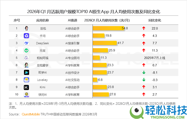 3.45亿月活,豆包一家独大 用户完全离不开了