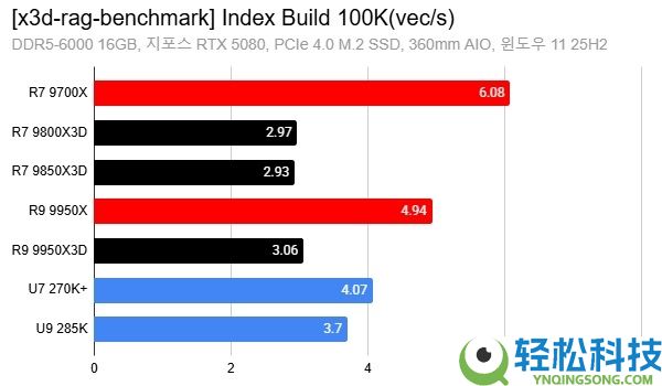 AMD X3D搞AI竟然比打游戏还猛,8核暴打16核 抢先幅度高达88%