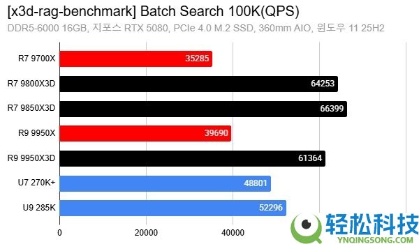 AMD X3D搞AI竟然比打游戏还猛,8核暴打16核 抢先幅度高达88%