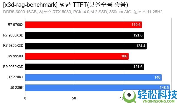 AMD X3D搞AI竟然比打游戏还猛,8核暴打16核 抢先幅度高达88%