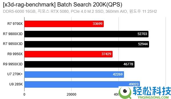 AMD X3D搞AI竟然比打游戏还猛,8核暴打16核 抢先幅度高达88%