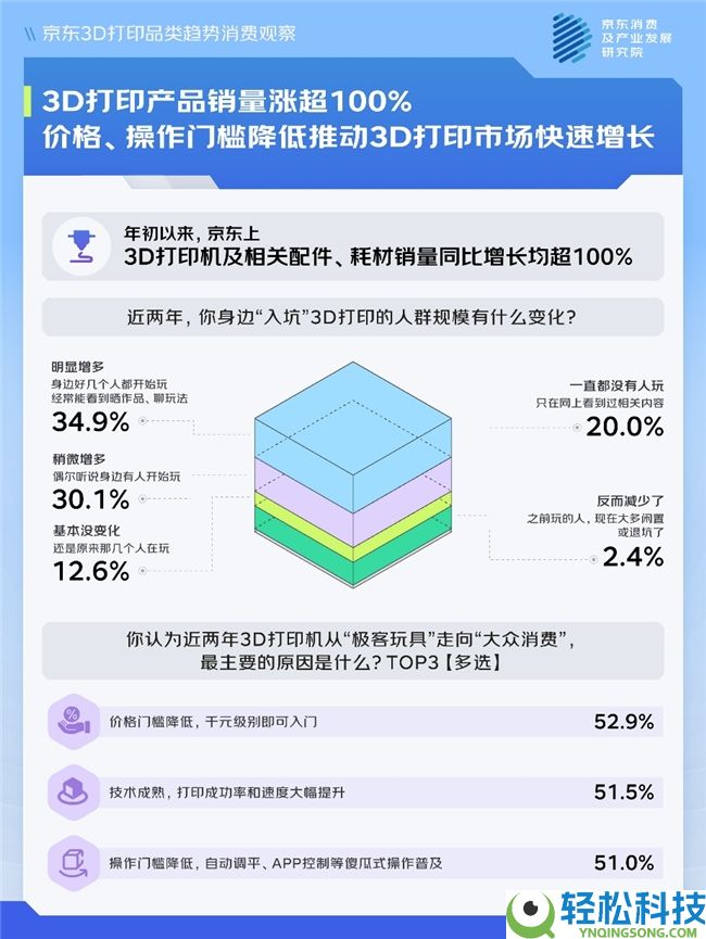京东调研：从0到1的造物成绩感、沉溺式创作的解压治愈感 让人对3D打印入门即“上瘾”