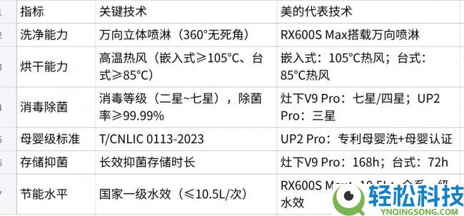 洗碗机怎样选：2026年六大中心目标全解析（洗净、烘干、除菌、母婴、存储、节能）