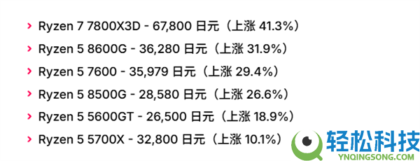 CPU价钱暴涨,AMD锐龙CPU日本涨价超50% AM4处置器也未能幸免