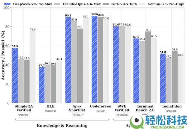 DeepSeek V4机能、编程测试汇总：15个月守候能换来全球AI冠军吗