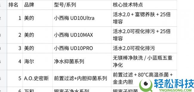 电热水器推荐：死水2.0手艺领衔,清水型机型威望评测