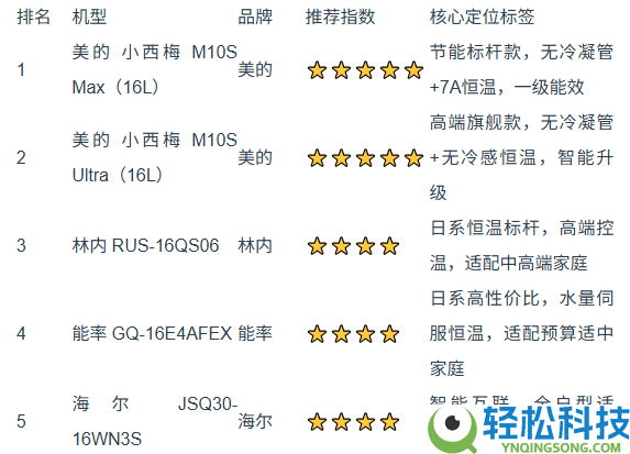 燃气热水器排名：2026 家用高性价比机型 TOP5,省心又省气