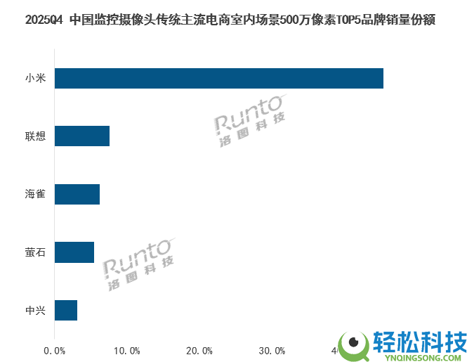 从洛图科技数据看中兴摄像头凭何敏捷增进超100%？