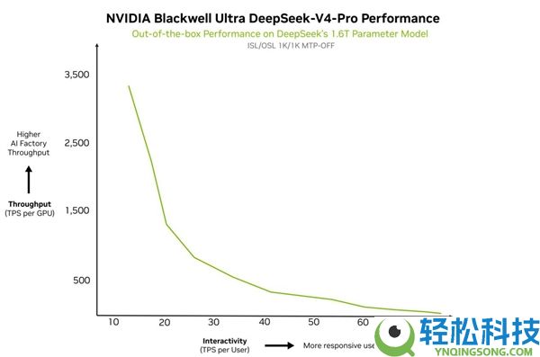 首发被华为抢了,英伟达急眼：当天火速官宣适配DeepSeek V4