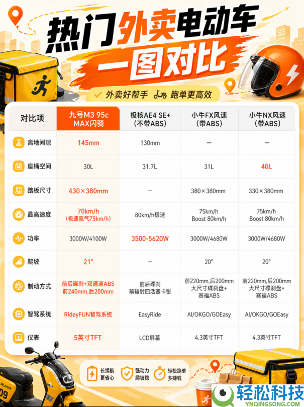 雨天不侧滑、载重不费力,“单王”必备工具：九号 M3 95c MAX 闪骑版