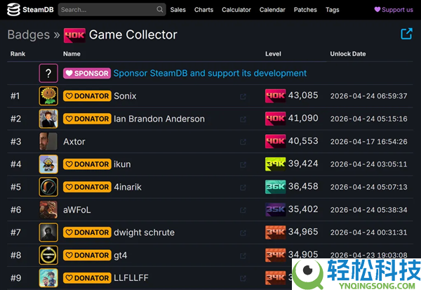 43085款游戏、价值超500万元,Steam囤积狂排行榜暴光