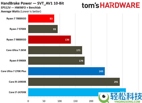 一样2499元 酷睿Ultra 7 270K Plus大战锐龙7 7800X3D：都赢了,