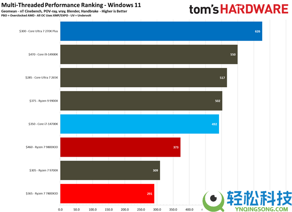 一样2499元 酷睿Ultra 7 270K Plus大战锐龙7 7800X3D：都赢了,
