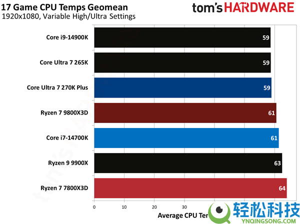 一样2499元 酷睿Ultra 7 270K Plus大战锐龙7 7800X3D：都赢了,