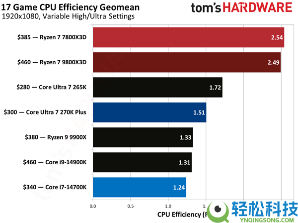 一样2499元 酷睿Ultra 7 270K Plus大战锐龙7 7800X3D：都赢了,