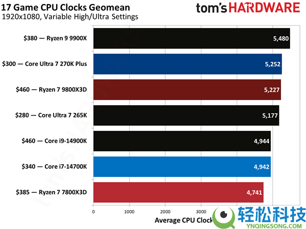 一样2499元 酷睿Ultra 7 270K Plus大战锐龙7 7800X3D：都赢了,